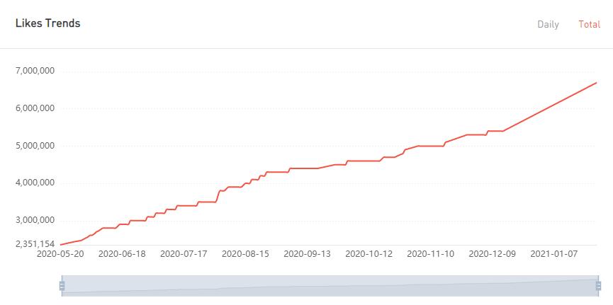 YouTube紅人數(shù)據(jù)