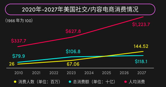 2024年美國消費(fèi)趨勢(shì)公布，機(jī)會(huì)賽道在哪里？