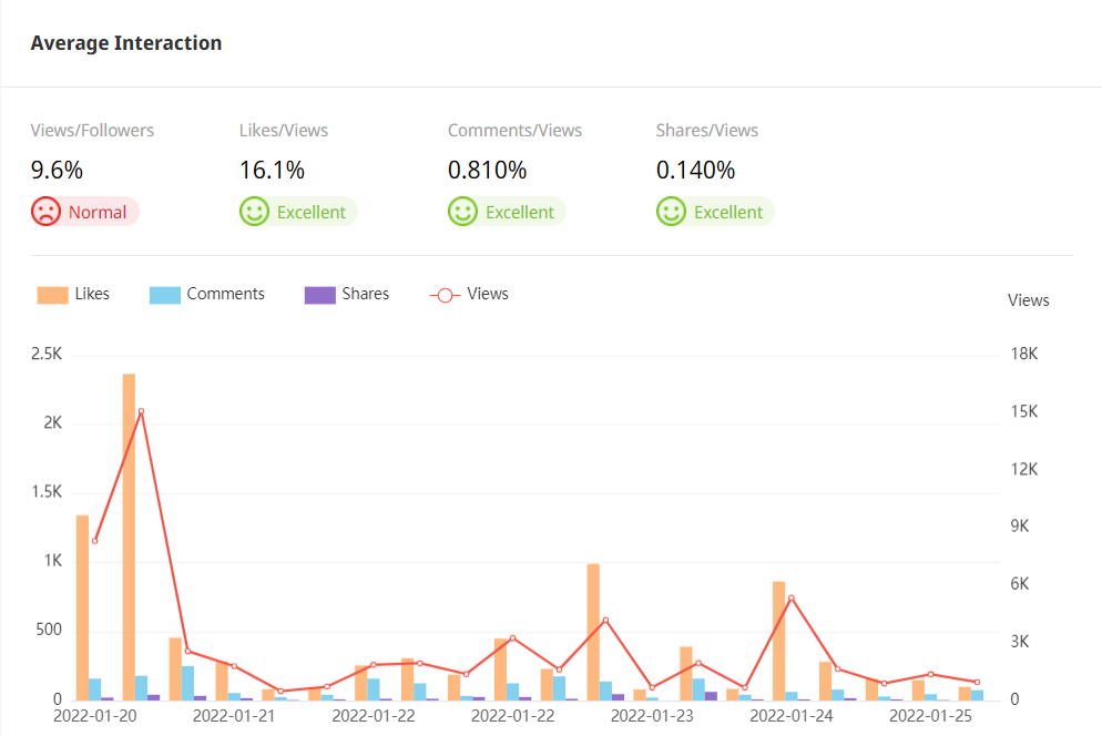 Tik Tok英國紅人頻道數(shù)據(jù)