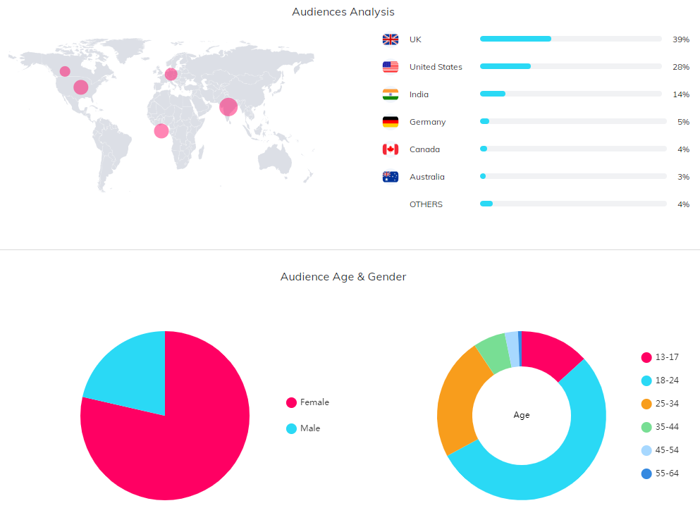 YouTube紅人數(shù)據(jù)