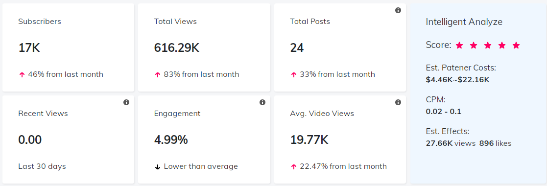 海外KOL數(shù)據(jù)