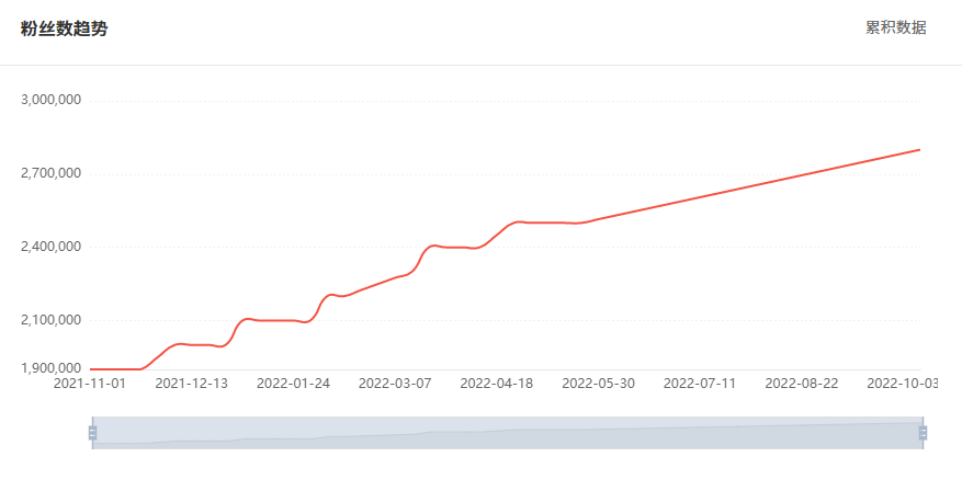 Tik Tok泰國(guó)紅人粉絲增長(zhǎng)數(shù)據(jù)