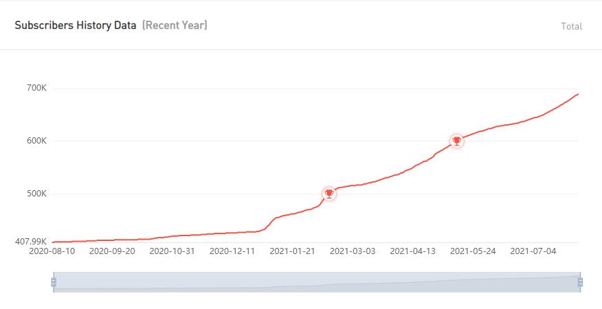 YouTube紅人數(shù)據(jù)