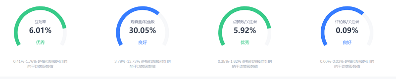 美國Instagram LGBT情侶博主數(shù)據(jù)