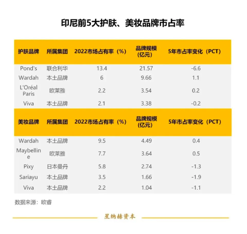 印尼美妝護(hù)膚前五數(shù)據(jù)