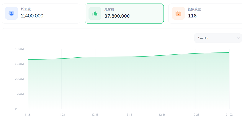 泰國娛樂網(wǎng)紅營銷達人數(shù)據(jù)
