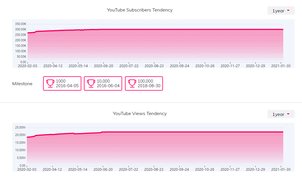 YouTube紅人數(shù)據(jù)