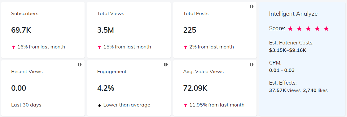 YouTube紅人數(shù)據(jù)