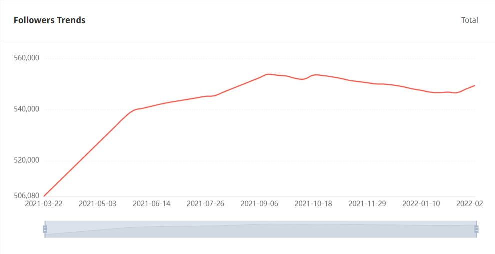 Tik Tok泰國(guó)紅人粉絲增長(zhǎng)數(shù)據(jù)