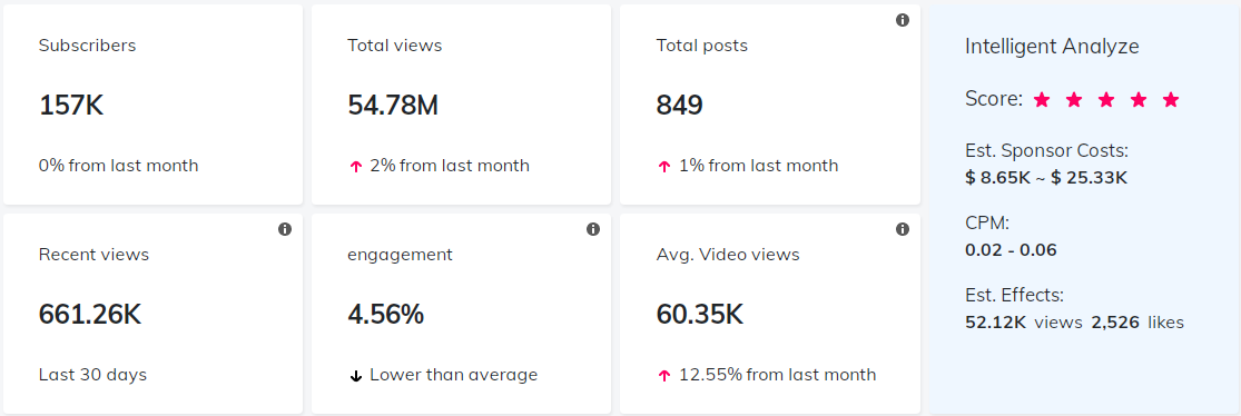 海外網(wǎng)紅數(shù)據(jù)