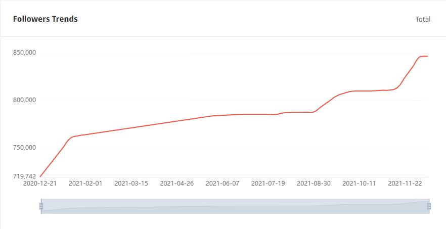 YouTube紅人數(shù)據(jù)