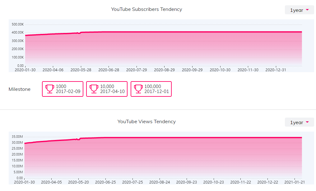 YouTube紅人數(shù)據(jù)