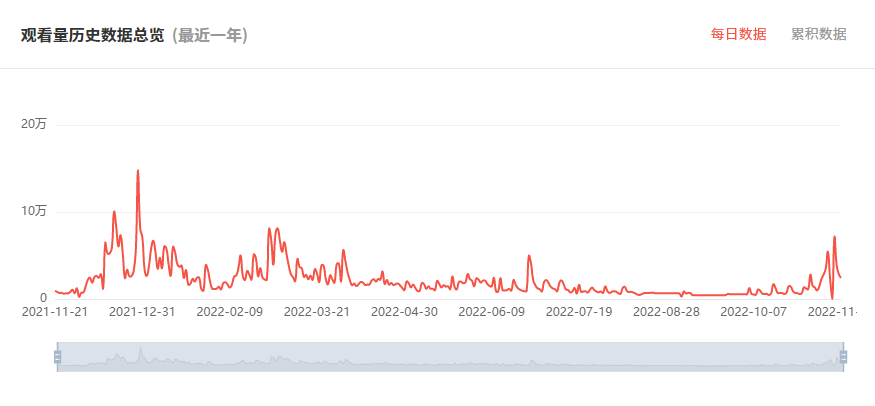 日本YouTube紅人頻道觀看數(shù)據(jù)